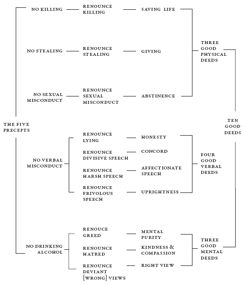 Buddhist Ethics vs Western Ethics