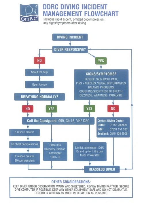 Incident Management Flow Chart