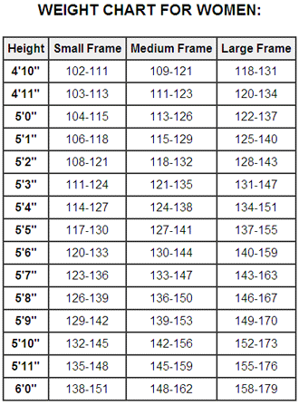 Normal Weight Chart For Females