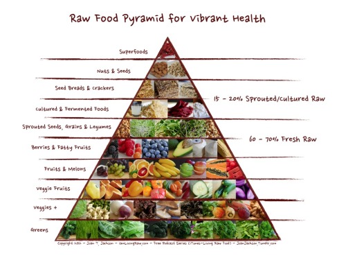 Raw Food Pyramid for Vibrant Health. Focus on the... | Joan Jackson