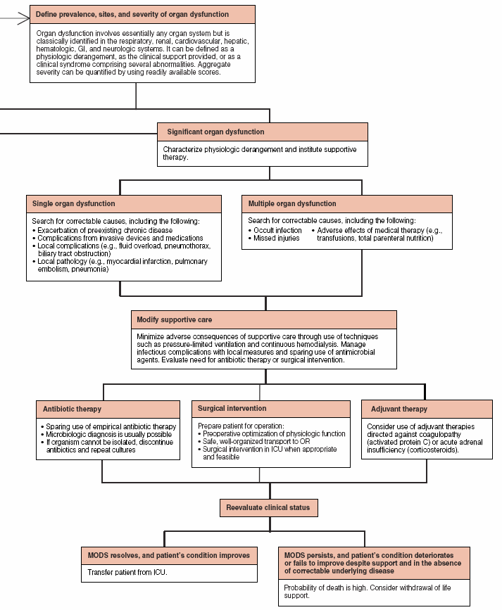 Multiple Organ Dysfunction Syndrome (MODS) | Tr-I-LIfe