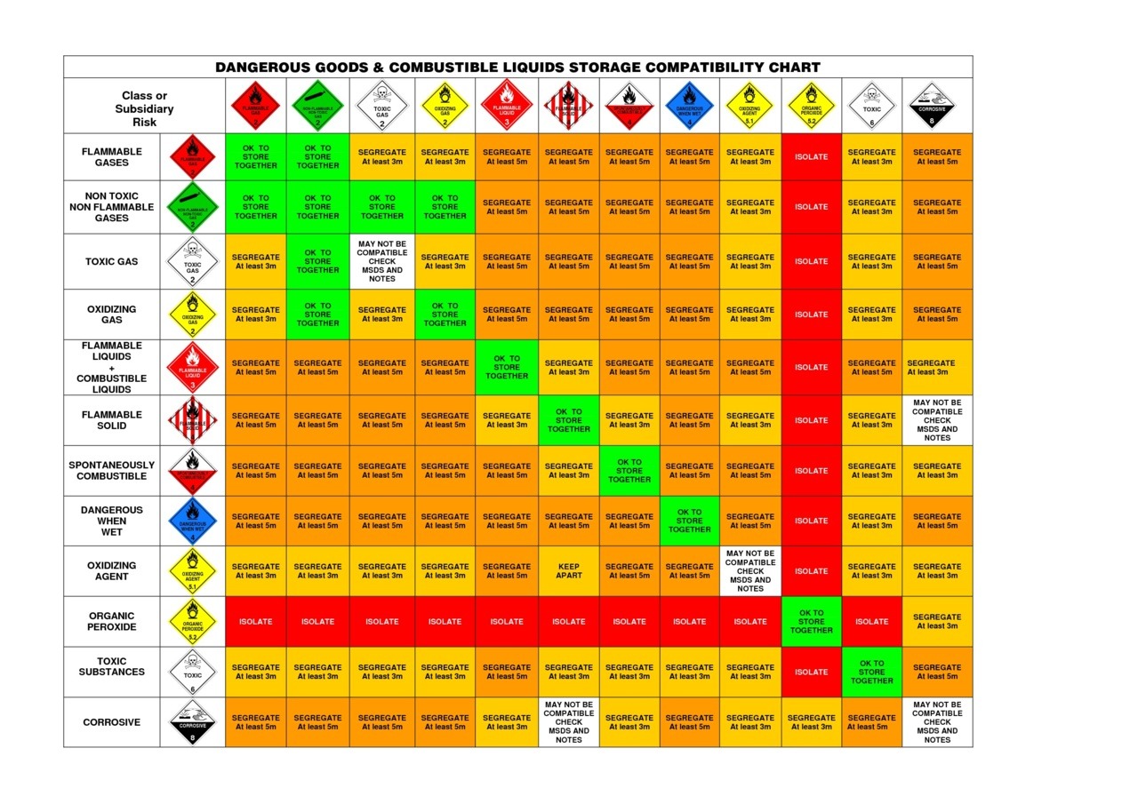 Chemical Storage Compatibility Chart Pdf