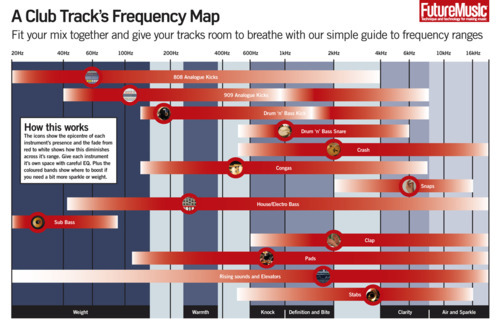 Instrument Frequency Chart