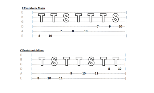 L. Taylor Guitar Tuition (Thinking In Intervals: Tones & Semitones)