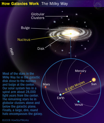 HowStuffWorks — Some facts about the Milky Way: The Milky Way is...