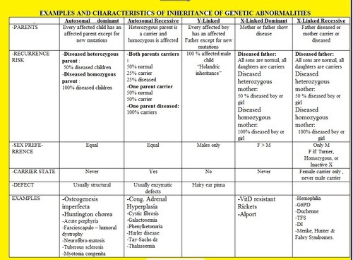 Examples And Characteristics Of Inheritance Of Genetic Abnormalities Examples And Characteristics Of Inheritance Of Genetic Abnormalities