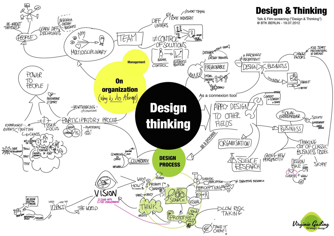 Design Thinking Berlin