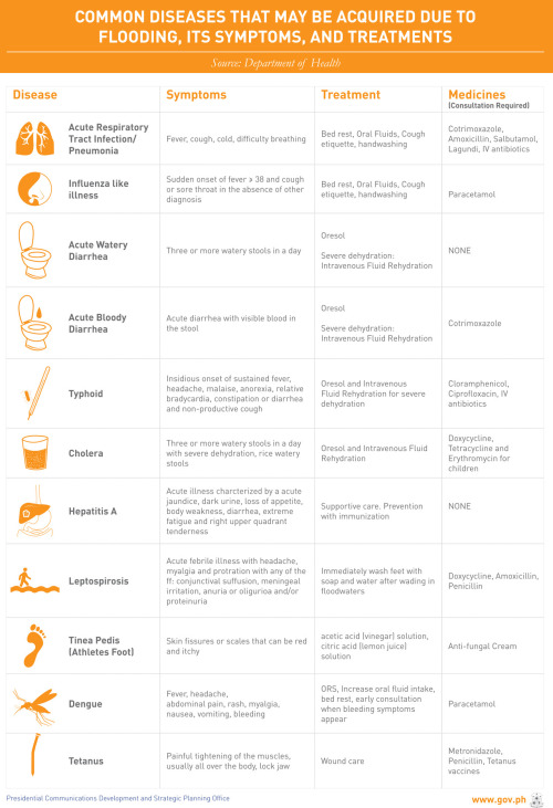 List Of Infectious Diseases In The Philippines