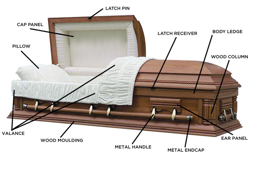 Casket Nomenclature: Component Parts of a Casket ...