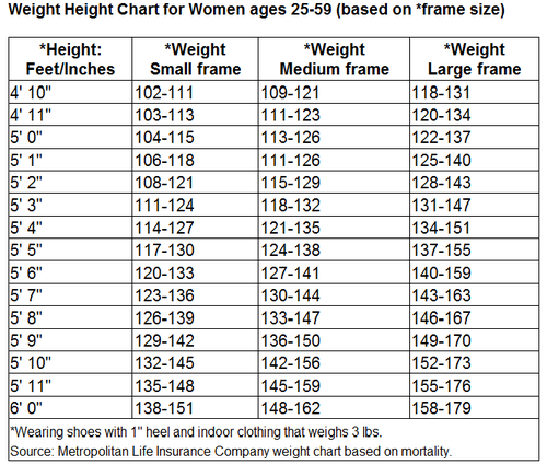 Ideal Weight Chart Frame Size
