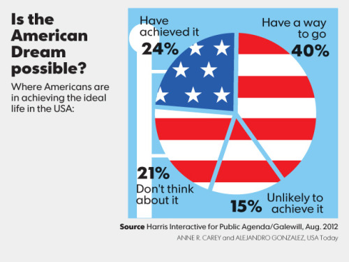 usa-today-here-s-an-interesting-question-is-the-american